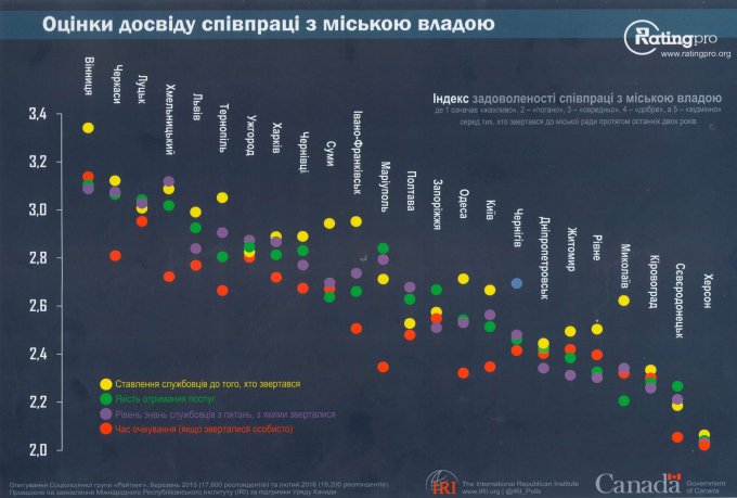 Украинцы выбрали лучший город страны по качеству жизни и услуг