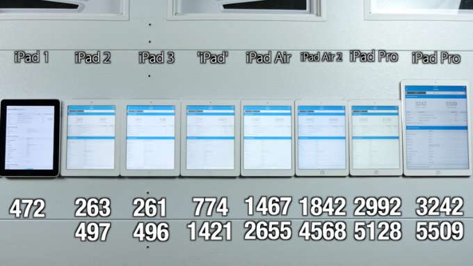 Эксперты проверили все поколения iPad на быстродействие