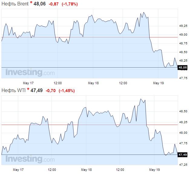 Цена на нефть продолжает падать