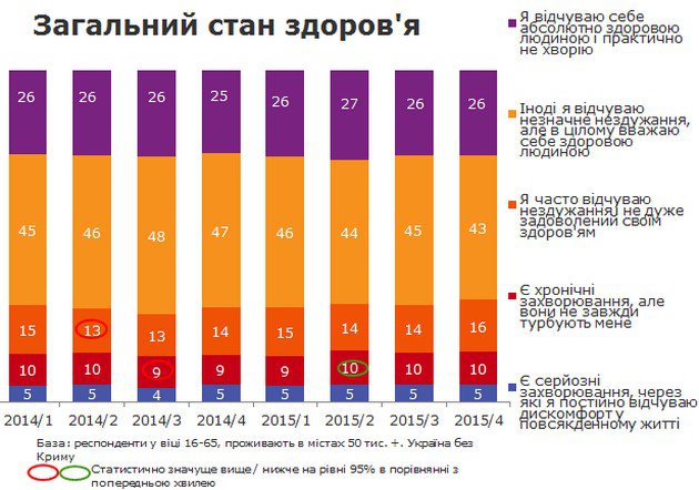 Большинство украинцев уверены в своем здоровье – опрос