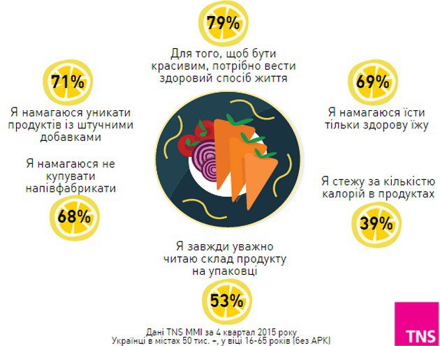 Большинство украинцев уверены в своем здоровье – опрос