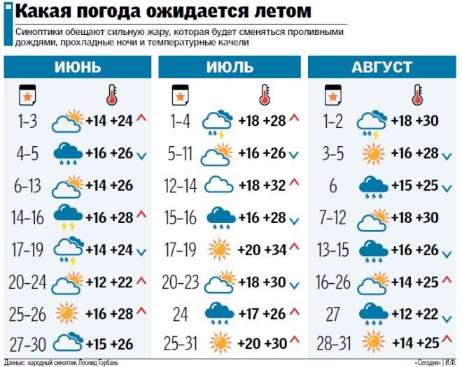 Украинцам рассказали, когда начнется настоящее лето