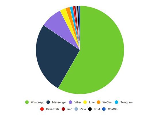 Назван самый популярный в мире мессенджер