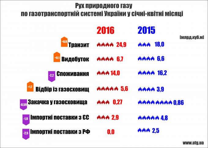 Украина существенно нарастила транзит газа в Европу