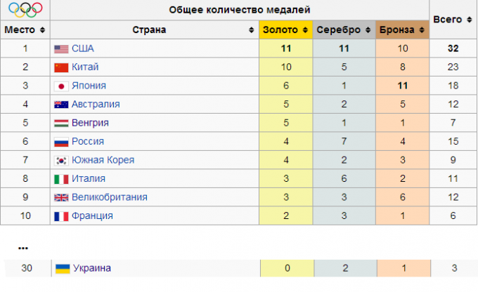 Олимпиада-2016. День пятый. Украина поднимается на 30-е место в медальном зачете