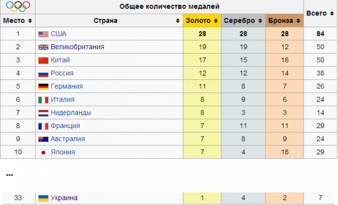 Олимпиада-2016: День 11-й. Прорыв Украины в медальном зачете