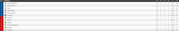 Премьер-лига: «Шахтер» бьет «Зарю», «Динамо» возвращается на второе место
