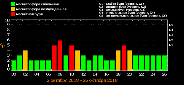 Жовтневі магнітні бурі: стали відомі дати